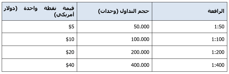 مستويات الرافعة المالية بالفوركس